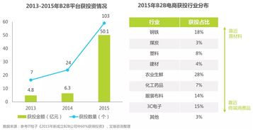 2016年中國B2B電子商務(wù)行業(yè)研究報告 電子產(chǎn)品銷售的變革與機遇