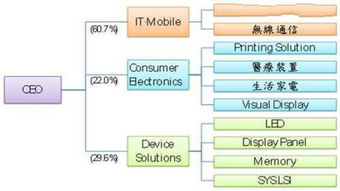三星的堅(jiān)守 深耕半導(dǎo)體上游產(chǎn)業(yè)鏈，電子消費(fèi)市場(chǎng)根基穩(wěn)固