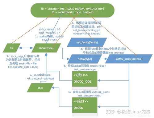 從Linux內核網絡協議棧透視計算機系統服務與網絡基礎