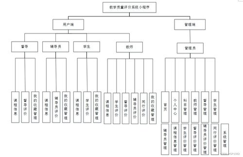基于SSM框架的教學(xué)質(zhì)量評價(jià)系統(tǒng)小程序設(shè)計(jì)與實(shí)現(xiàn) 以ki9fe課題為例的解決方案探討